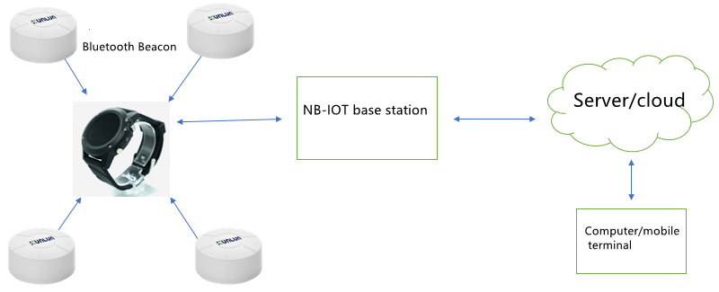 Bluetooth Gateway