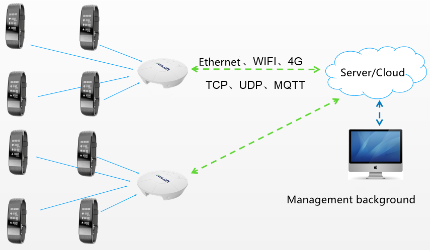 Bluetooth bracelet